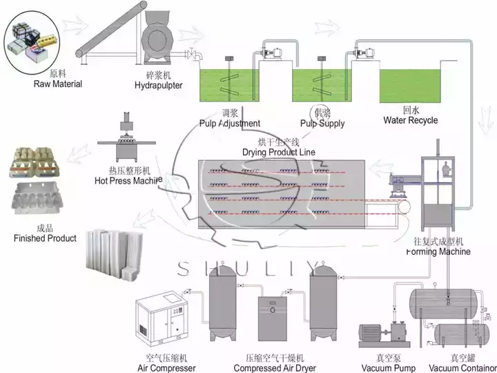 Whole paper egg tray processing line